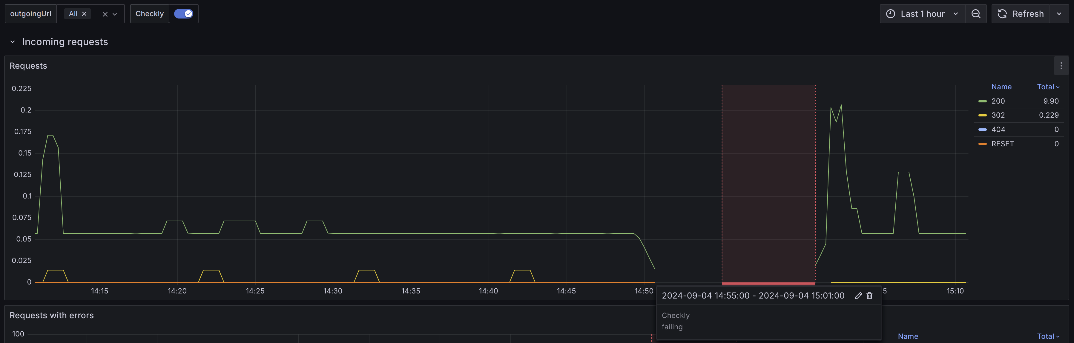 Dashboard with annotation enabled