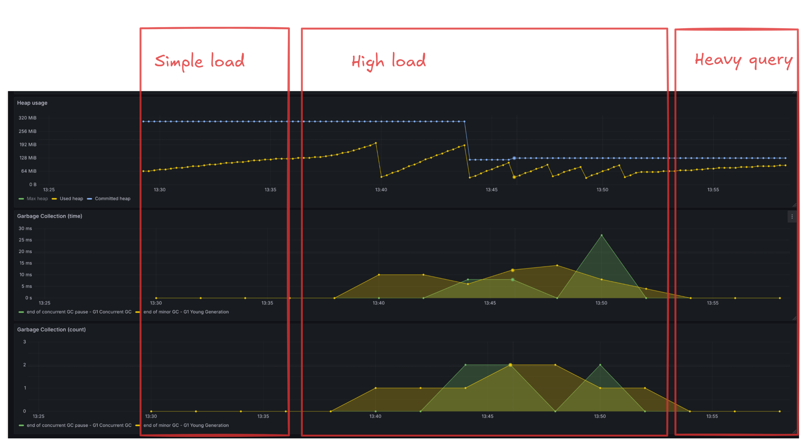 Service metrics memory