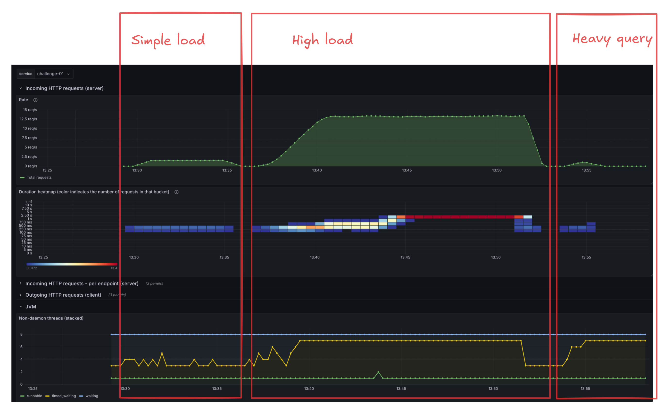 Service metrics rate, duration and threads