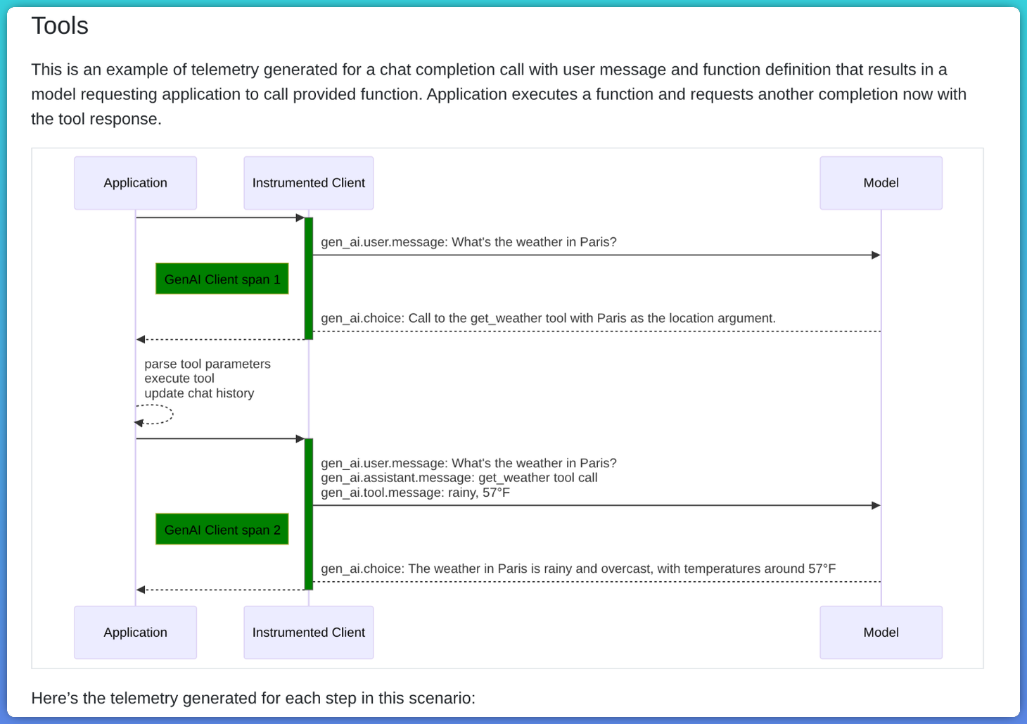 Semantic Conventions for GenAI Tools diagram