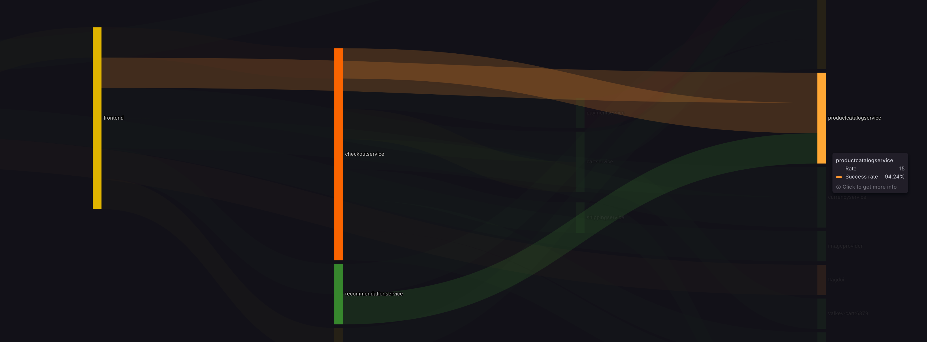 Service graph with productcatalogservice highlighted