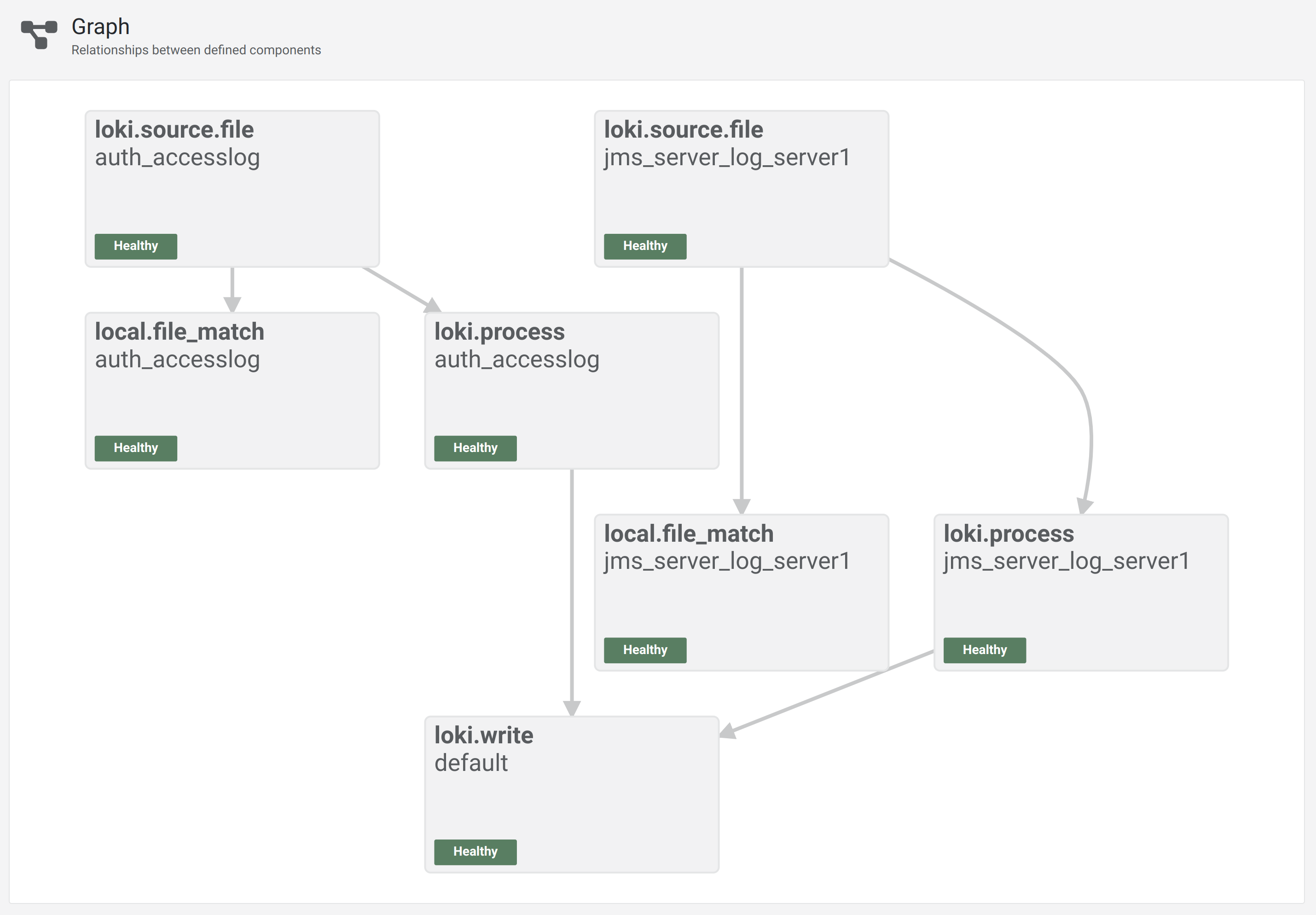 Configuration graph